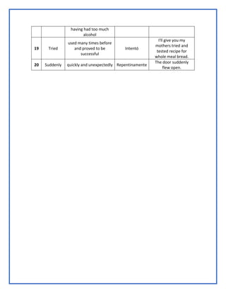 having had too much
alcohol
19 Tried
used many times before
and proved to be
successful
Intentó
I'll give you my
mothers tried and
tested recipe for
whole meal bread.
20 Suddenly quickly and unexpectedly Repentinamente
The door suddenly
flew open.
 