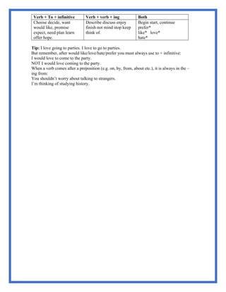 Verb + To + infinitive Verb + verb + ing Both
Choose decide, want
would like, promise
expect, need plan learn
offer hope.
Describe discuss enjoy
finish not mind stop keep
think of.
Begin start, continue
prefer*
like* love*
hate*
Tip: I love going to parties. I love to go to parties.
But remember, after would like/love/hate/prefer you must always use to + infinitive:
I would love to come to the party.
NOT I would love coming to the party.
When a verb comes after a preposition (e.g. on, by, from, about etc.), it is always in the –
ing from:
You shouldn’t worry about talking to strangers.
I’m thinking of studying history.
 