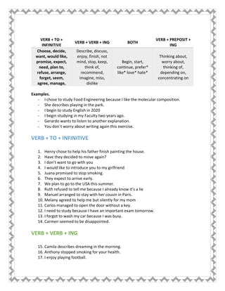 VERB + TO +
INFINITIVE
VERB + VERB + ING BOTH
VERB + PREPOSIT +
ING
Choose, decide,
want, would like,
promise, expect,
need, plan to,
refuse, arrange,
forget, seem,
agree, manage,
Describe, discuss,
enjoy, finish, not
mind, stop, keep,
think of,
recommend,
imagine, miss,
dislike
Begin, start,
continue, prefer*
like* love* hate*
Thinking about,
worry about,
thinking of,
depending on,
concentrating on
Examples.
- I chose to study Food Engineering because I like the molecular composition.
- She describes playing in the park.
- I begin to study English in 2020
- I begin studying in my Faculty two years ago.
- Gerardo wants to listen to another explanation.
- You don´t worry about writing again this exercise.
VERB + TO + INFINITIVE
1. Henry chose to help his father finish painting the house.
2. Have they decided to move again?
3. I don’t want to go with you
4. I would like to introduce you to my girlfriend
5. Juana promised to stop smoking.
6. They expect to arrive early.
7. We plan to go to the USA this summer.
8. Ruth refused to tell me because I already know it's a lie
9. Manuel arranged to stay with her cousin in Paris.
10. Melany agreed to help me but silently for my mom
11. Carlos managed to open the door without a key.
12. I need to study because I have an important exam tomorrow.
13. I forgot to wash my car because I was busy.
14. Carmen seemed to be disappointed.
VERB + VERB + ING
15. Camila describes dreaming in the morning.
16. Anthony stopped smoking for your health.
17. I enjoy playing football.
 
