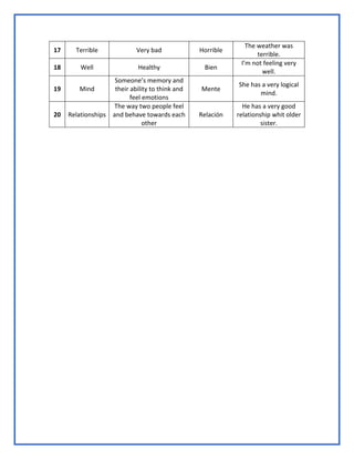 17 Terrible Very bad Horrible
The weather was
terrible.
18 Well Healthy Bien
I’m not feeling very
well.
19 Mind
Someone’s memory and
their ability to think and
feel emotions
Mente
She has a very logical
mind.
20 Relationships
The way two people feel
and behave towards each
other
Relación
He has a very good
relationship whit older
sister.
 
