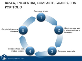 BUSCA, 
ENCUENTRA, 
COMPARTE, 
GUARDA 
CON 
PORTFOLIO 
Tomorrow’s 
Libraries. 
Today. 
Busqueda simple 
Opciones para guia 
y refinamiento de la 
busqueda 
Busqueda avanzada 
Caracteristicas para 
mi cuenta 
Caracteristicas para 
medios sociales 
 