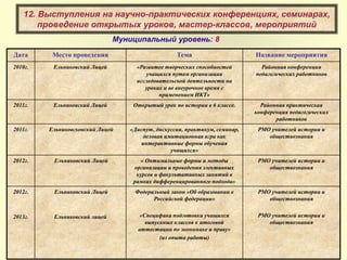 12. Выступления на научно-практических конференциях, семинарах,
проведение открытых уроков, мастер-классов, мероприятий
Дата Место проведения Тема Название мероприятия
2010г. Ельниковский Лицей «Развитее творческих способностей
учащихся путем организации
исследовательской деятельности на
уроках и во внеурочное время с
применением ИКТ»
Районная конференция
педагогических работников
2011г. Ельниковский Лицей Открытый урок по истории в 6 классе. Районная практическая
конференция педагогических
работников
2011г. Ельниковсковский Лицей «Диспут, дискуссия, практикум, семинар,
деловая имитационная игра как
интерактивные формы обучения
учащихся»
РМО учителей истории и
обществознания
2012г. Ельниковский Лицей « Оптимальные формы и методы
организации и проведения элективных
курсов и факультативных занятий в
рамках дифференцированного подхода»
РМО учителей истории и
обществознания
2012г.
2013г.
Ельниковский Лицей
Ельниковский лицей
Федеральный закон «Об образовании в
Российской федерации»
«Специфика подготовки учащихся
выпускных классов к итоговой
аттестации по экономике и праву»
(из опыта работы)
РМО учителей истории и
обществознания
РМО учителей истории и
обществознания
Муниципальный уровень: 8
 
