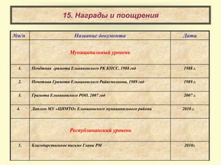 15. Награды и поощрения
№п/п Название документа Дата
Муниципальный уровень
1. Почётная грамота Ельниковского РК КПСС, 1988 год 1988 г.
2. Почетная Грамота Ельниковского Райисполкома, 1989 год 1989 г.
3. Грамота Ельниковского РОО, 2007 год 2007 г.
4. Диплом МУ «ЦИМТО» Ельниковского муниципального района 2010 г.
Республиканский уровень
1. Благодарственное письмо Главы РМ 2010г.
 