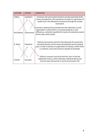 8
AUTHORS SYSTEM DEFINITION
K.Marx
M.Friedman
R. Owen
A.Smith
Capitalism
Communism
Liberalism
Socialism
Economic and social system based on private ownership of the
means of production, the importance of capital as a generator of
wealth and in the allocation of resources through the market
mechanism.
Economic, political and social doctrine that advocates a social
organization in which there is no private property or class
differences, and which would be the means of production owned
by the state, which would
Political and economic doctrine that advocates the ownership
and administration of the means of production by the working
class in order to achieve an organization of society in which there
is a political, social and economic equality of all people.
Political, economic and social doctrine, born in the late
eighteenth century, which advocates individual liberty and
minimal state intervention in social and economic life.
 