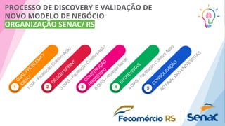 PROCESSO DE DISCOVERY E VALIDAÇÃO DE
NOVO MODELO DE NEGÓCIO
ORGANIZAÇÃO SENAC/ RS
1
Q
UAL
PRO
BLEM
A?
IDEIA?
1
DIA
- Facilitação
Coletivo
Ação
2
DESIG
N
SPRIN
T
3
DIAS
- Facilitação
Coletivo
Ação
3
C
O
N
STRU
ÇÃO
PRO
TÓ
TIPO
8
DIAS
- Atuação
Senac
4
EN
TREVISTAS
4
DIAS
- Facilitação
Coletivo
Ação
5
C
O
N
SO
LIDAÇÃO
AO
FINAL
DAS
ENTREVISTAS
 