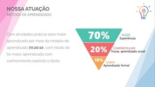 Com atividades práticas para maior
aprendizado por meio do modelo de
aprendizado 70:20:10, com intuito de
ter maior aprendizado com
conhecimento explícito e tácito.
NOSSA ATUAÇÃO
MÉTODO DE APRENDIZADO
 