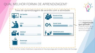 Taxa de aprendizagem de acordo com a atividade
organização
que aprende
 