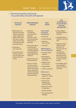 PA R T O N E - I N T R O D U C T I O N

Non-formal education and learning :
a key youth policy and youth work approach

                                                                                  Key
                                                                             competences
     Structural            Methodological                  Basic
                                                                             of non-formal
      features                features                    values
                                                                                learning
                                                                              practitioners

 • takes place out-       • balanced               Values linked           • using collegial
   side the structures      co-existence           to personal               and participatory
   of the formal edu-       and interaction        development               methods;
   cation system and        between
                                                   • autonomy;
   differs from this in     cognitive, affec-                              • using diversity as
   the way it is orga-      tive and practical     • critical attitude;      a positive learning
   nised and the type       dimensions of                                    tool;
                                                   • openness
   of recognition this      learning;                and curiosity;
   learning confers;                                                       • making critically
                          • linking individual     • creativity.             reﬂective links
 • intentional              and social lear-                                 between the
   and voluntary;           ning, partnership-     Values linked to          concrete and the
                            oriented solidarity    social development        abstract,
 • aims above all to        and symmetrical        • communication           in order both
   convey and prac-         teaching/learning        capacity;               to facilitate the
   tice the values and      relations;                                       learning process      11
   skills of democra-                              • participation           and continuously
   tic life.              • participatory and        and democratic          to improve their
                            learner-centred;         citizenship;            quality;
                                                   • solidarity and
                          • close to real life       social justice;       • knowledge about
                            concerns, experi-                                young people’s
                            mental and orien-      • responsibility;         lives and cultures
                            ted to learning by     • conﬂict resolution.     in Europe.
                            doing, using inter-
                            cultural exchanges     Ethical values
                            and encounters as
                                                   • tolerance and
                            learning devices.
                                                     respect for others;
                                                   • human rights;
                                                   • intercultural
                                                     learning and
                                                     understanding;
                                                   • peace/non-violen-
                                                     ce education;
                                                   • gender equality;
                                                   • inter-generational
                                                     dialogue.




        European Portfolio fo r y o u t h l e a d e r s a n d y o u t h wo r k e r s
 