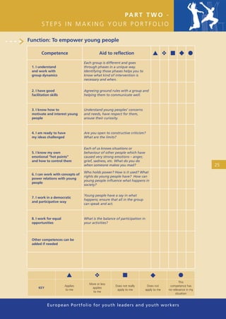 PA R T T W O -
        STEPS IN MAKING YOUR PORTFOLIO

Function: To empower young people

        Competence                          Aid to reﬂection                   ▲ ❖ ■ ◆ ●
                                  Each group is different and goes
 1. I understand                  through phases in a unique way.
 and work with                    Identifying those phases helps you to
 group dynamics                   know what kind of intervention is
                                  necessary and when.


 2. I have good                   Agreeing ground rules with a group and
 facilitation skills              helping them to communicate well.



 3. I know how to                 Understand young peoples’ concerns
 motivate and interest young      and needs, have respect for them,
 people                           arouse their curiosity.



 4. I am ready to have            Are you open to constructive criticism?
 my ideas challenged              What are the limits?


                                  Each of us knows situations or
 5. I know my own                 behaviour of other people which have
 emotional “hot points”           caused very strong emotions – anger,
 and how to control them          grief, sadness, etc. What do you do
                                  when someone makes you mad?                                                25
                                  Who holds power? How is it used? What
 6. I can work with concepts of
                                  rights do young people have? How can
 power relations with young
                                  young people inﬂuence what happens in
 people
                                  society?


                                  Young people have a say in what
 7. I work in a democratic
                                  happens; ensure that all in the group
 and participative way
                                  can speak and act.



 8. I work for equal              What is the balance of participation in
 opportunities                    your activities?



 Other competences can be
 added if needed




                         ▲               ❖                 ■                 ◆                 ●
                                                                                                This
                                     More or less
                       Applies                        Does not really      Does not      competence has
     KEY                              applies
                       to me                           apply to me        apply to me   no relevance in my
                                       to me
                                                                                             situation


            European Portfolio fo r y o u t h l e a d e r s a n d y o u t h wo r k e r s
 