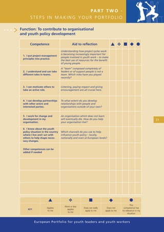 PA R T T W O -
       STEPS IN MAKING YOUR PORTFOLIO

Function: To contribute to organisational
and youth policy development

       Competence                            Aid to reﬂection                   ▲ ❖ ■ ◆ ●
                                   Understanding how project cycles work
                                   is becoming increasingly important for
 1. I put project management
                                   people involved in youth work – to make
 principles into practice.
                                   the best use of resources for the beneﬁt
                                   of young people.

                                   A “team” composed completely of
 2. I understand and can take      leaders or of support people is not a
 different roles in teams.         team. Which roles have you played
                                   recently?


 3. I can motivate others to       Listening, paying respect and giving
 take an active role.              encouragement are all crucial here.



 4. I can develop partnerships     To what extent do you develop
 with other actors and             relationships with people and
 interested parties.               organisations outside of your own?


 5. I work for change and          An organisation which does not learn
 development in my                 will eventually die. How do you help                                       31
 organisation.                     your organisation live?

 6. I know about the youth
 policy situation in the country   Which channels do you use to help
 where I live and I act with       inﬂuence youth policy – locally,
 others to help shape neces-       nationally and even at European levels?
 sary changes.


 Other competences can be
 added if needed




                       ▲                  ❖                 ■                 ◆                 ●
                                                                                                 This
                                      More or less
                      Applies                          Does not really      Does not      competence has
     KEY                               applies
                      to me                             apply to me        apply to me   no relevance in my
                                        to me
                                                                                              situation


           European Portfolio fo r y o u t h l e a d e r s a n d y o u t h wo r k e r s
 