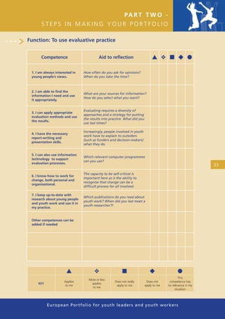 PA R T T W O -
       STEPS IN MAKING YOUR PORTFOLIO

Function: To use evaluative practice


       Competence                          Aid to reﬂection                     ▲ ❖ ■ ◆ ●

 1. I am always interested in    How often do you ask for opinions?
 young people’s views.           When do you take the time?



 2. I am able to ﬁnd the
                                 What are your sources for information?
 information I need and use
                                 How do you select what you want?
 it appropriately.


                                 Evaluating requires a diversity of
 3. I can apply appropriate
                                 approaches and a strategy for putting
 evaluation methods and use
                                 the results into practice. What did you
 the results.
                                 use last times?

                                 Increasingly, people involved in youth
 4. I have the necessary
                                 work have to explain to outsiders
 report-writing and
                                 (such as funders and decision-makers)
 presentation skills.
                                 what they do.


 5. I can also use information
                                 Which relevant computer programmes
 technology to support
                                 can you use?
 evaluation processes.
                                                                                                              33
                                 The capacity to be self-critical is
 6. I know how to work for
                                 important here as is the ability to
 change, both personal and
                                 recognise that change can be a
 organisational.
                                 difﬁcult process for all involved.

 7. I keep up-to-date with
                                 Which publications do you read about
 research about young people
                                 youth work? When did you last meet a
 and youth work and use it in
                                 youth researcher?!
 my practice.


 Other competences can be
 added if needed




                       ▲                ❖                 ■                   ◆                 ●
                                                                                                 This
                                    More or less
                      Applies                        Does not really        Does not      competence has
     KEY                             applies
                      to me                           apply to me          apply to me   no relevance in my
                                      to me
                                                                                              situation




           European Portfolio fo r y o u t h l e a d e r s a n d y o u t h wo r k e r s
 