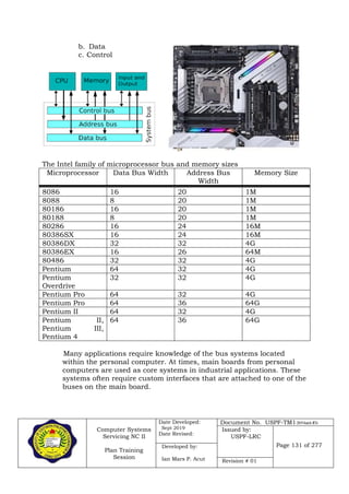 Computer Systems
Servicing NC II
Plan Training
Session
Date Developed:
Sept 2019
Date Revised:
Document No. USPF-TM1-2019-batch #34
Issued by:
USPF-LRC
Page 131 of 277Developed by:
Ian Mars P. Acut Revision # 01
b. Data
c. Control
The Intel family of microprocessor bus and memory sizes
Microprocessor Data Bus Width Address Bus
Width
Memory Size
8086 16 20 1M
8088 8 20 1M
80186 16 20 1M
80188 8 20 1M
80286 16 24 16M
80386SX 16 24 16M
80386DX 32 32 4G
80386EX 16 26 64M
80486 32 32 4G
Pentium 64 32 4G
Pentium
Overdrive
32 32 4G
Pentium Pro 64 32 4G
Pentium Pro 64 36 64G
Pentium II 64 32 4G
Pentium II,
Pentium III,
Pentium 4
64 36 64G
Many applications require knowledge of the bus systems located
within the personal computer. At times, main boards from personal
computers are used as core systems in industrial applications. These
systems often require custom interfaces that are attached to one of the
buses on the main board.
 