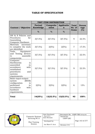 Computer Systems
Servicing NC II
Plan Training
Session
Date Developed:
Sept 2019
Date Revised:
Document No. USPF-TM1-2019-batch #34
Issued by:
USPF-LRC
Page 163 of 277Developed by:
Ian Mars P. Acut Revision # 01
TABLE OF SPECIFICATION
Content / Objective
TEST ITEM DISTRIBUTION
Total
No. of
Items
Percen
tage
(%)
Factual
Knowledge
Comprehe
nsion
Applicatio
n
% % %
OH & S Policies and
Procedures for
Assembling
Computer Hardware.
3(7.5%) 3(7.5%) 3(7.5%) 9 22.5%
Materials necessary
to complete the work
are identified.
3(7.5%) 2(5%) 2(5%) 7 17.5%
Tools, Equipment
and Testing devices
to assemble
computer(s).
3(7.5%) 3(7.5%) 3(7.5%) 9 22.5%
Computer
Hardware(s) is
assembled in
accordance with
established
procedures and
systems
requirements.
3(7.5%) 3(7.5%) 3(7.5%) 9 22.5%
Basic-input-output-
system (BIOS)
configuration is
performed in
accordance with
hardware
requirements.
2(5%) 2(5%) 2(5%) 6 15%
Total 14(35%) 13(32.5%) 13(32.5%) 40 100%
 