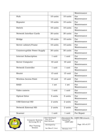 Computer Systems
Servicing NC II
Plan Training
Session
Date Developed:
Sept 2019
Date Revised:
Document No. USPF-TM1-2019-batch #34
Issued by:
USPF-LRC
Page 195 of 277Developed by:
Ian Mars P. Acut Revision # 01
Maintenance
Hub 10 units 10 units For
Maintenance
Repeater 10 units 10 units For
Maintenance
Switch 10 units 10 units For
Maintenance
Network Interface Cards 30 units 30 units For
Maintenance
Bridge 10 units 10 units For
Maintenance
Server cabinet/Frame 10 units 10 units For
Maintenance
Uninterruptible Power Supply 30 units 30 units For
Maintenance
Internet Subscription 1 unit 1 unit For
Maintenance
Server Computer 10 unit 10 unit For
Maintenance
Network Controller 1 unit 1 unit For
Maintenance
Router 15 unit 15 unit For
Maintenance
Wireless Access Point 15 unit 15 unit For
Maintenance
RAID 1 set 1 set For
Maintenance
Video camera 1 unit 1 unit For
Maintenance
Optical Drive 5 units 5 units For
Maintenance
USB External HD 2 units 2 units For
Maintenance
Network External HD 2 units 2 units For
Maintenance
Scanner 1 unit 1 unit For Repair
 