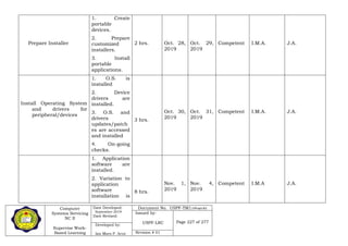 Computer
Systems Servicing
NC II
Supervise Work-
Based Learning
Date Developed:
September 2019
Date Revised:
Document No. USPF-TM1-2109-batch #34
Issued by:
USPF-LRC Page 227 of 277
Developed by:
Ian Mars P. Acut Revision # 01
Prepare Installer
1. Create
portable
devices.
2. Prepare
customized
installers.
3. Install
portable
applications.
2 hrs. Oct. 28,
2019
Oct. 29,
2019
Competent I.M.A. J.A.
Install Operating System
and drivers for
peripheral/devices
1. O.S. is
installed
2. Device
drivers are
installed.
3. O.S. and
drivers
updates/patch
es are accessed
and installed
4. On-going
checks.
3 hrs.
Oct. 30,
2019
Oct. 31,
2019
Competent I.M.A. J.A.
1. Application
software are
installed.
2. Variation to
application
software
installation is
8 hrs.
Nov. 1,
2019
Nov. 4,
2019
Competent I.M.A J.A.
 