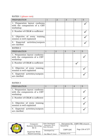 Computer
Systems Servicing
NC II
Supervise Work-
Based Learning
Date Developed:
September 2019
Date Revised:
Document No. USPF-TM1-2109-batch #34
Issued by:
USPF-LRC Page 236 of 277
Developed by:
Ian Mars P. Acut Revision # 01
RATER 1 (please rate)
PREPARATION 1 2 3 4 5
1. Preparation layout conforms
with the components of a CBT
workshop

2. Number of CBLM is sufficient

3. Objective of every training
session is well explained 
4. Expected activities/outputs
are clarified 
RATER 2
PREPARATION 1 2 3 4 5
1. Preparation layout conforms
with the components of a CBT
workshop

2. Number of CBLM is sufficient

3. Objective of every training
session is well explained 
4. Expected activities/outputs
are clarified 
RATER 3
PREPARATION 1 2 3 4 5
1. Preparation layout conforms
with the components of a CBT
workshop

2. Number of CBLM is sufficient

3. Objective of every training
session is well explained 
4. Expected activities/outputs
are clarified 
 