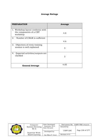 Computer
Systems Servicing
NC II
Supervise Work-
Based Learning
Date Developed:
September 2019
Date Revised:
Document No. USPF-TM1-2109-batch #34
Issued by:
USPF-LRC Page 238 of 277
Developed by:
Ian Mars P. Acut Revision # 01
Average Ratings
PREPARATION Average
1. Workshop layout conforms with
the components of a CBT
workshop
4.8
2. Number of CBLM is sufficient
4.6
3. Objectives of every training
session is well explained
5
4. Expected activities/outputs are
clarified
5
General Average
4.85
 