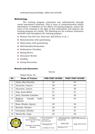 Computer
Systems Servicing
NC II
Facilitate Learning
Session
Date Developed:
Sept 2019
Date Revised:
Document No. USPF-TM1-2019-batch #34
Issued by:
USPF-LRC Page 249 of 277Developed by:
Ian Mars P. Acut Revision # 01
underpinning knowledge, skills and attitude.
Methodology
The training program evaluation was administered through
varied assessment materials. This is done to comprehensively obtain
information or feedback on the effects of training program, assess the
value of the training in the light of that information and improve the
training program as a whole. The following are the common evaluation
methods used throughout the training program.
Written Test (Pre-test, Post-test, Self-Check, et al…)
Demonstration with questioning
Observation with questioning
Self-Checklist/Evaluation
Performance Checklist
Rating Sheets
Document Review
Portfolio
Group Discussion
Results and discussion
Scores
Perfect Score: 40
NO Name of Trainee PRE-TEST SCORE POST-TEST SCORE
1 Ambe, Raul Sorobin 32 33
2 Asuncion, Jessica 30 34
3 Asuncion, Jances 34 30
4 Atig, Jessa Melon 31 31
5 Aton, Flordeliz Cabrillas 32 30
6 Baghari, Camille Faith
Galimba
32 33
7 Basa, Rizalyn Aquino 29 36
8 Branola, Saralyn 28 32
9 Carulasan, Richlyn 29 31
10 Montecillo, Arjay 35 36
 