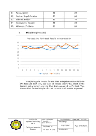 Computer
Systems Servicing
NC II
Facilitate Learning
Session
Date Developed:
Sept 2019
Date Revised:
Document No. USPF-TM1-2019-batch #34
Issued by:
USPF-LRC Page 250 of 277Developed by:
Ian Mars P. Acut Revision # 01
11 Nable, Karen 31 33
12 Nacion, Angel Ortaliza 30 38
13 Pancho, Ferlyn 35 35
14 Romaguera, Raquel 31 32
15 Villamon, Fe Salva 30 36
i. Data interpretation
Comparing the results for the data interpretation for both the
Pre-test and Post-test, the table of values shows that most of the
trainee got a higher score in Post-test compared to Pre-test. This
means that the training is effective because their scores improved.
 