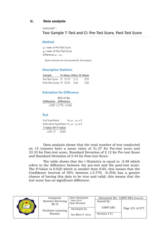 Computer
Systems Servicing
NC II
Facilitate Learning
Session
Date Developed:
Sept 2019
Date Revised:
Document No. USPF-TM1-2019-batch #34
Issued by:
USPF-LRC Page 251 of 277Developed by:
Ian Mars P. Acut Revision # 01
ii. Data analysis
Data analysis shows that the total number of test conducted
on 15 trainees have a mean value of 31.27 for Pre-test score and
33.33 for Post-test score, Standard Deviation of 2.12 for Pre-test Score
and Standard Deviation of 2.44 for Post-test Score.
The table shows that the t Statistics is equal to -2.48 which
refers to the difference between the pre-test and the post-test score.
The P-Value is 0.020 which is smaller than 0.05, this means that the
Confidence Interval of 95% between (-3.779, -0.354) has a greater
chance of having this data to be true and valid, this means that the
test score has no significant difference.
 