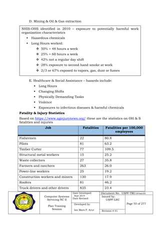 Computer Systems
Servicing NC II
Plan Training
Session
Date Developed:
Sept 2019
Date Revised:
Document No. USPF-TM1-2019-batch #34
Issued by:
USPF-LRC
Page 55 of 277Developed by:
Ian Mars P. Acut Revision # 01
D. Mining & Oil & Gas extraction
E. Healthcare & Social Assistance – hazards include:
 Long Hours
 Changing Shifts
 Physically Demanding Tasks
 Violence
 Exposures to infectious diseases & harmful chemicals
Fatality & Injury Statistics
Based on https://www.aginjurynews.org/ these are the statistics on OH & S
fatalities and injuries
Job Fatalities Fatalities per 100,000
employees
Fishermen 22 80.8
Pilots 81 63.2
Timber Cutter 77 109.5
Structural metal workers 15 25.2
Waste collectors 27 35.8
Farmers and ranchers 263 26.0
Power-line workers 25 19.2
Construction workers and miners 130 17.9
Roofers 81 46.2
Truck drivers and other drivers 835 23.4
NHIS-OHS identified in 2010 – exposure to potentially harmful work
organization characteristics
 Hazardous chemicals
 Long Hours worked:
 50% > 48 hours a week
 25% > 60 hours a week
 42% not a regular day shift
 28% exposure to second hand smoke at work
 2/3 or 67% exposed to vapors, gas, dust or fumes
 