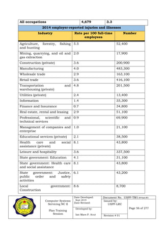 Computer Systems
Servicing NC II
Plan Training
Session
Date Developed:
Sept 2019
Date Revised:
Document No. USPF-TM1-2019-batch #34
Issued by:
USPF-LRC
Page 56 of 277Developed by:
Ian Mars P. Acut Revision # 01
All occupations 4,679 3.3
2014 employer-reported injuries and illnesses
Industry Rate per 100 full-time
employees
Number
Agriculture, forestry, fishing
and hunting
5.5 52,400
Mining, quarrying, and oil and
gas extraction
2.0 17,900
Construction (private) 3.6 200,900
Manufacturing 4.0 483,300
Wholesale trade 2.9 163,100
Retail trade 3.6 416,100
Transportation and
warehousing (private)
4.8 201,500
Utilities (private) 2.4 13,400
Information 1.4 35,300
Finance and Insurance 0.7 34,800
Real estate, rental and leasing 2.9 51,100
Professional, scientific and
technical services
0.9 69,900
Management of companies and
enterprise
1.0 21,100
Educational services (private) 2.1 38,500
Health care and social
assistance (private)
8.1 43,800
Leisure and hospitality 3.6 337,500
State government: Education 4.1 31,100
State government: Health care
and social assistance
8.1 43,800
State government: Justice,
public order and safety
activities
6.1 43,200
Local government:
Construction
8.6 8,700
 