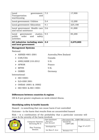 Computer Systems
Servicing NC II
Plan Training
Session
Date Developed:
Sept 2019
Date Revised:
Document No. USPF-TM1-2019-batch #34
Issued by:
USPF-LRC
Page 57 of 277Developed by:
Ian Mars P. Acut Revision # 01
Local government:
Transportation and
warehousing
7.5 17,900
Local government: Utilities 5.4 12,200
Local government: Education 4.1 225,100
Local government: Health care
and social assistance
5.6 41,000
Local government: Justice,
public order and safety
activities
9.5 84,200
All industries including state
and local government
3.4 3,675,800
Management Systems
National:
 ASINZS 4801-2001 Australia/New Zealand
 CAN/CSA Canada
 ANSI/ASSE 210-2012 U.S.
 AFNOR France
 MFHS U.K.
 OHRIS Germany
International:
 ISO 45001
 ILO-OSH 2001
 OHSAS 18001 & 18002
 ISO 9001 & ISO 14001
Differences between countries & regions
OH & S put greater emphasis on work-related illness.
Identifying safety & health hazards
Hazard – is something that can cause harm if not controlled
Outcome – is the harm that results from an uncontrolled hazard
Risk – is a combination of the probability that a particular outcome will
occur & the severity of the harm involved.
 