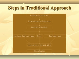 Steps in Traditional ApproachSteps in Traditional Approach
A n a ly s is o f C o n s t r a in ts
D e t e r m in a t io n o f O b je c t iv e s
S e le c t io n o f P r o tf o lio
A s s e s s m e n t o f r is k a n d r e t u r n
D iv e r s if ic a t io n
B o n dB o n d a n d C o m m o n s t o c k C o m m o n s t o c k
 