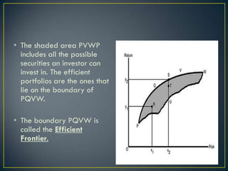 • The shaded area PVWP
  includes all the possible
  securities an investor can
  invest in. The efficient
  portfolios are the ones that
  lie on the boundary of
  PQVW.

• The boundary PQVW is
  called the Efficient
  Frontier.
 