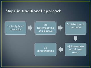 2)          3) Selection of
1) Analysis of   Determination        portfolio
  constrains      of objective




                       5)          4) Assessment
                 diversification    of risk and
                                       return
 