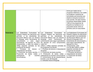 forma por medio de los
proyectos didácticos, los cuales
se fortalecen mediante las
actividades permanentes que
diseña el docente durante el
ciclo escolar. De esta manera,
el enfoque desarrollado desde
1993 en los programas de
Español se mantiene en la
propuesta actual, tanto en
primaria como en secundaria
Estándares Los Estándares Curriculares de
Español integran los elementos que
permiten a los estudiantes de
Educación Básica usar con eficacia
el lenguaje como herramienta de
comunicación y para seguir
aprendiendo. Se agrupan en cinco
componentes, y cada uno refiere y
refleja aspectos centrales de los
programas de estudio:
1. Procesos de lectura e
interpretación de textos.
2. Producción de textos escritos. 3.
Producción de textos orales y
participación en eventos
comunicativos.
Los Estándares Curriculares de
Español integran los elementos que
permiten a los estudiantes de
Educación Básica usar con eficacia el
lenguaje como herramienta de
comunicación para seguir aprendiendo.
Se agrupan en cinco componentes,
cada uno
refiere y refleja aspectos centrales de
los programas de estudio:
1. Procesos de lectura e interpretación
de textos.
2. Producción de textos escritos.
3. Producción de textos orales y
participación en eventos comunicativos.
4. Conocimiento de las características,
función y uso del lenguaje.
5. Actitudes hacia el lenguaje.
Los Estándares Curriculares de
Español integran los elementos
que permiten a los estudiantes
de Educación Básica usar con
eficacia el lenguaje como
herramienta de comunicación y
para seguir aprendiendo. Se
agrupan en cinco
componentes, cada
uno de ellos refiere y refleja
aspectos centrales de los
programas de estudio:
1. Procesos de lectura e
interpretación de textos.
2. Producción de textos
escritos.
 