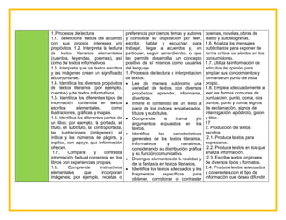 1. Procesos de lectura
1.1. Selecciona textos de acuerdo
con sus propios intereses y/o
propósitos. 1.2. Interpreta la lectura
de textos literarios elementales
(cuentos, leyendas, poemas), así
como de textos informativos.
1.3. Interpreta que los textos escritos
y las imágenes crean un significado
al conjuntarse.
1.4. Identifica los diversos propósitos
de textos literarios (por ejemplo,
cuentos) y de textos informativos.
1.5. Identifica los diferentes tipos de
información contenida en textos
escritos elementales, como
ilustraciones, gráficas y mapas.
1.6. Identifica las diferentes partes de
un libro; por ejemplo, la portada, el
título, el subtítulo, la contraportada,
las ilustraciones (imágenes), el
índice y los números de página, y
explica, con apoyo, qué información
ofrecen.
1.7. Compara y contrasta
información factual contenida en los
libros con experiencias propias.
1.8. Comprende instructivos
elementales que incorporan
imágenes; por ejemplo, recetas o
preferencia por ciertos temas y autores
y consolida su disposición por leer,
escribir, hablar y escuchar, para
trabajar, llegar a acuerdos y, en
particular, seguir aprendiendo, lo que
les permite desarrollar un concepto
positivo de sí mismos como usuarios
del lenguaje.
1. Procesos de lectura e interpretación
de textos.
 Lee de manera autónoma una
variedad de textos, con diversos
propósitos: aprender, informarse,
divertirse.
 Infiere el contenido de un texto a
partir de los índices, encabezados,
títulos y subtítulos.
 Comprende la trama y/o
argumentos expuestos en los
textos.
 Identifica las características
generales de los textos literarios,
informativos y narrativos,
considerando su distribución gráfica
y su función comunicativa.
 Distingue elementos de la realidad y
de la fantasía en textos literarios.
 Identifica los textos adecuados y los
fragmentos específicos para
obtener, corroborar o contrastar
poemas, novelas, obras de
teatro y autobiografías.
1.6. Analiza los mensajes
publicitarios para exponer de
forma crítica los efectos en los
consumidores.
1.7. Utiliza la información de
artículos de opinión para
ampliar sus conocimientos y
formarse un punto de vista
propio.
1.8. Emplea adecuadamente al
leer las formas comunes de
puntuación: punto, coma, dos
puntos, punto y coma, signos
de exclamación, signos de
interrogación, apóstrofo, guion
y tilde.
17
2. Producción de textos
escritos
2.1. Produce textos para
expresarse.
2.2. Produce textos en los que
analiza información.
2.3. Escribe textos originales
de diversos tipos y formatos.
2.4. Produce textos adecuados
y coherentes con el tipo de
información que desea difundir.
 