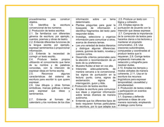 procedimientos para construir
objetos.
1.9. Identifica la escritura
convencional de los números
2. Producción de textos escritos
2.1. Se familiariza con diferentes
géneros de escritura; por ejemplo,
cuentos, poemas y obras de teatro.
2.2. Entiende diferentes funciones de
la lengua escrita; por ejemplo,
expresar sentimientos o proporcionar
información.
2.3. Entiende la necesidad de
corregir un texto escrito.
2.4. Produce textos propios
utilizando el conocimiento que tiene
de su nombre y de palabras
conocidas, con la intención de
expresar ideas en forma escrita.
2.5. Reconoce algunas
características del sistema de
escritura para escribir lo que quiere
expresar.
2.6. Usa dibujos y otras formas
simbólicas, marcas gráficas o letras
para expresar sus ideas y
sentimientos.
2.7. Entiende el formato del
calendario y los nombres de los días
información sobre un tema
determinado.
 Plantea preguntas para guiar la
búsqueda de información e
identifica fragmentos del texto para
responder éstas.
 Investiga, selecciona y organiza
información para comunicar a otros,
acerca de diversos temas.
 Lee una variedad de textos literarios
y distingue algunas diferencias:
poesía, guiones de teatro, novelas y
cuentos cortos.
 Desarrolla criterios personales para
la elección o recomendación de un
texto de su preferencia.
 Muestra fluidez al leer en voz alta.
 Interpreta adecuadamente, de
manera cercana a la convencional,
los signos de puntuación en la
lectura: punto, coma, signos de
exclamación, signos de
interrogación, guion y tilde.
2. Producción de textos escritos
 Emplea la escritura para comunicar
sus ideas y organizar información
sobre temas diversos de manera
autónoma.
 Entiende que los diferentes tipos de
texto requieren formas particulares
de escritura, por lo que adapta sus
2.5. Produce un texto con
lógica y cohesión.
2.6. Emplea signos de
puntuación de acuerdo con la
intención que desea expresar.
2.7. Comprende la importancia
de la corrección de textos para
hacerlos claros a los lectores y
mantener el propósito
comunicativo. 2.8. Usa
oraciones subordinadas,
compuestas y coordinadas al
producir textos que lo
requieran. 2.9. Corrige textos
empleando manuales de
redacción y ortografía para
resolver dudas.
2.10. Emplea los tiempos y
modos verbales de manera
coherente. 2.11. Usa en la
escritura los recursos
lingüísticos para expresar
temporalidad, causalidad y
simultaneidad.
3. Producción de textos orales
y participación en eventos
comunicativos
3.1. Expresa y defiende
opiniones e ideas de una
manera razonada, empleando
el diálogo como forma
 