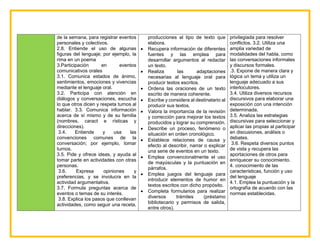 de la semana, para registrar eventos
personales y colectivos.
2.8. Entiende el uso de algunas
figuras del lenguaje; por ejemplo, la
rima en un poema
3.Participación en eventos
comunicativos orales
3.1. Comunica estados de ánimo,
sentimientos, emociones y vivencias
mediante el lenguaje oral.
3.2. Participa con atención en
diálogos y conversaciones, escucha
lo que otros dicen y respeta turnos al
hablar. 3.3. Comunica información
acerca de sí mismo y de su familia
(nombres, caract e rísticas y
direcciones).
3.4. Entiende y usa las
convenciones comunes de la
conversación; por ejemplo, tomar
turnos.
3.5. Pide y ofrece ideas, y ayuda al
tomar parte en actividades con otras
personas.
3.6. Expresa opiniones y
preferencias, y se involucra en la
actividad argumentativa.
3.7. Formula preguntas acerca de
eventos o temas de su interés.
3.8. Explica los pasos que conllevan
actividades, como seguir una receta,
producciones al tipo de texto que
elabora.
 Recupera información de diferentes
fuentes y las emplea para
desarrollar argumentos al redactar
un texto.
 Realiza las adaptaciones
necesarias al lenguaje oral para
producir textos escritos.
 Ordena las oraciones de un texto
escrito de manera coherente.
 Escribe y considera al destinatario al
producir sus textos.
 Valora la importancia de la revisión
y corrección para mejorar los textos
producidos y lograr su comprensión.
 Describe un proceso, fenómeno o
situación en orden cronológico.
 Establece relaciones de causa y
efecto al describir, narrar o explicar
una serie de eventos en un texto.
 Emplea convencionalmente el uso
de mayúsculas y la puntuación en
párrafos.
 Emplea juegos del lenguaje para
introducir elementos de humor en
textos escritos con dicho propósito.
 Completa formularios para realizar
diversos trámites (préstamo
bibliotecario y permisos de salida,
entre otros).
privilegiada para resolver
conflictos. 3.2. Utiliza una
amplia variedad de
modalidades del habla, como
las conversaciones informales
y discursos formales.
.3. Expone de manera clara y
lógica un tema y utiliza un
lenguaje adecuado a sus
interlocutores.
3.4. Utiliza diversos recursos
discursivos para elaborar una
exposición con una intención
determinada.
3.5. Analiza las estrategias
discursivas para seleccionar y
aplicar las propias al participar
en discusiones, análisis o
debates.
3.6. Respeta diversos puntos
de vista y recupera las
aportaciones de otros para
enriquecer su conocimiento.
4. conocimiento de las
características, función y uso
del lenguaje
4.1. Emplea la puntuación y la
ortografía de acuerdo con las
normas establecidas.
 