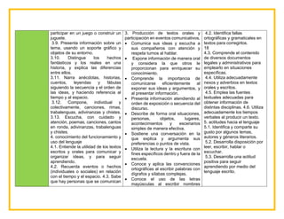 participar en un juego o construir un
juguete.
3.9. Presenta información sobre un
tema, usando un soporte gráfico y
objetos de su entorno.
3.10. Distingue los hechos
fantásticos y los reales en una
historia, y explica las diferencias
entre ellos.
3.11. Narra anécdotas, historias,
cuentos, leyendas y fábulas
siguiendo la secuencia y el orden de
las ideas, y haciendo referencia al
tiempo y al espacio.
3.12. Compone, individual y
colectivamente, canciones, rimas,
trabalenguas, adivinanzas y chistes.
3.13. Escucha, con cuidado y
atención, poemas, canciones, cantos
en ronda, adivinanzas, trabalenguas
y chistes.
4. conocimiento del funcionamiento y
uso del lenguaje
4.1. Entiende la utilidad de los textos
escritos y orales para comunicar y
organizar ideas, y para seguir
aprendiendo.
4.2. Recuerda eventos o hechos
(individuales o sociales) en relación
con el tiempo y el espacio. 4.3. Sabe
que hay personas que se comunican
3. Producción de textos orales y
participación en eventos comunicativos.
 Comunica sus ideas y escucha a
sus compañeros con atención y
respeta turnos al hablar.
 Expone información de manera oral
y considera la que otros le
proporcionan para enriquecer su
conocimiento.
 Comprende la importancia de
comunicarse eficientemente al
exponer sus ideas y argumentos, y
al presentar información.
 Presenta información atendiendo al
orden de exposición o secuencia del
discurso.
 Describe de forma oral situaciones,
personas, objetos, lugares,
acontecimientos y escenarios
simples de manera efectiva.
 Sostiene una conversación en la
que explica y argumenta sus
preferencias o puntos de vista.
 Utiliza la lectura y la escritura con
fines específicos dentro y fuera de la
escuela.
 Conoce y aplica las convenciones
ortográficas al escribir palabras con
dígrafos y sílabas complejas.
 Conoce el uso de las letras
mayúsculas al escribir nombres
4.2. Identifica fallas
ortográficas y gramaticales en
textos para corregirlos.
18
4.3. Comprende el contenido
de diversos documentos
legales y administrativos para
emplearlo en situaciones
específicas.
4.4. Utiliza adecuadamente
nexos y adverbios en textos
orales y escritos.
4.5. Emplea las fuentes
textuales adecuadas para
obtener información de
distintas disciplinas. 4.6. Utiliza
adecuadamente los tiempos
verbales al producir un texto.
5. actitudes hacia el lenguaje
5.1. Identifica y comparte su
gusto por algunos temas,
autores y géneros literarios.
5.2. Desarrolla disposición por
leer, escribir, hablar o
escuchar.
5.3. Desarrolla una actitud
positiva para seguir
aprendiendo por medio del
lenguaje escrito.
 