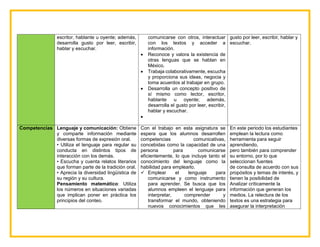 escritor, hablante u oyente; además,
desarrolla gusto por leer, escribir,
hablar y escuchar.
comunicarse con otros, interactuar
con los textos y acceder a
información.
 Reconoce y valora la existencia de
otras lenguas que se hablan en
México.
 Trabaja colaborativamente, escucha
y proporciona sus ideas, negocia y
toma acuerdos al trabajar en grupo.
 Desarrolla un concepto positivo de
sí mismo como lector, escritor,
hablante u oyente; además,
desarrolla el gusto por leer, escribir,
hablar y escuchar.

gusto por leer, escribir, hablar y
escuchar.
Competencias Lenguaje y comunicación: Obtiene
y comparte información mediante
diversas formas de expresión oral.
• Utiliza el lenguaje para regular su
conducta en distintos tipos de
interacción con los demás.
• Escucha y cuenta relatos literarios
que forman parte de la tradición oral.
• Aprecia la diversidad lingüística de
su región y su cultura.
Pensamiento matemático: Utiliza
los números en situaciones variadas
que implican poner en práctica los
principios del conteo.
Con el trabajo en esta asignatura se
espera que los alumnos desarrollen
competencias comunicativas,
concebidas como la capacidad de una
persona para comunicarse
eficientemente, lo que incluye tanto el
conocimiento del lenguaje como la
habilidad para emplearlo.
 Emplear el lenguaje para
comunicarse y como instrumento
para aprender. Se busca que los
alumnos empleen el lenguaje para
interpretar, comprender y
transformar el mundo, obteniendo
nuevos conocimientos que les
En este periodo los estudiantes
emplean la lectura como
herramienta para seguir
aprendiendo,
pero también para comprender
su entorno, por lo que
seleccionan fuentes
de consulta de acuerdo con sus
propósitos y temas de interés, y
tienen la posibilidad de
Analizar críticamente la
información que generan los
medios. La relectura de los
textos es una estrategia para
asegurar la interpretación
 