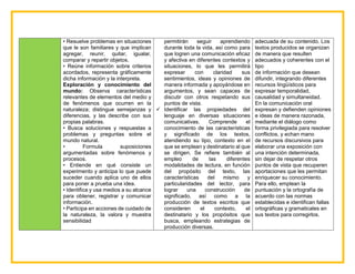 • Resuelve problemas en situaciones
que le son familiares y que implican
agregar, reunir, quitar, igualar,
comparar y repartir objetos.
• Reúne información sobre criterios
acordados, representa gráficamente
dicha información y la interpreta.
Exploración y conocimiento del
mundo: Observa características
relevantes de elementos del medio y
de fenómenos que ocurren en la
naturaleza; distingue semejanzas y
diferencias, y las describe con sus
propias palabras.
• Busca soluciones y respuestas a
problemas y preguntas sobre el
mundo natural.
• Formula suposiciones
argumentadas sobre fenómenos y
procesos.
• Entiende en qué consiste un
experimento y anticipa lo que puede
suceder cuando aplica uno de ellos
para poner a prueba una idea.
• Identifica y usa medios a su alcance
para obtener, registrar y comunicar
información.
• Participa en acciones de cuidado de
la naturaleza, la valora y muestra
sensibilidad
permitirán seguir aprendiendo
durante toda la vida, así como para
que logren una comunicación eficaz
y afectiva en diferentes contextos y
situaciones, lo que les permitirá
expresar con claridad sus
sentimientos, ideas y opiniones de
manera informada y apoyándose en
argumentos, y sean capaces de
discutir con otros respetando sus
puntos de vista.
 Identificar las propiedades del
lenguaje en diversas situaciones
comunicativas. Comprende el
conocimiento de las características
y significado de los textos,
atendiendo su tipo, contexto en el
que se emplean y destinatario al que
se dirigen. Se refiere también al
empleo de las diferentes
modalidades de lectura, en función
del propósito del texto, las
características del mismo y
particularidades del lector, para
lograr una construcción de
significado, así como a la
producción de textos escritos que
consideren el contexto, el
destinatario y los propósitos que
busca, empleando estrategias de
producción diversas.
adecuada de su contenido. Los
textos producidos se organizan
de manera que resulten
adecuados y coherentes con el
tipo
de información que desean
difundir, integrando diferentes
recursos lingüísticos para
expresar temporalidad,
causalidad y simultaneidad.
En la comunicación oral
expresan y defienden opiniones
e ideas de manera razonada,
mediante el diálogo como
forma privilegiada para resolver
conflictos, y echan mano
de recursos discursivos para
elaborar una exposición con
una intención determinada,
sin dejar de respetar otros
puntos de vista que recuperen
aportaciones que les permitan
enriquecer su conocimiento.
Para ello, emplean la
puntuación y la ortografía de
acuerdo con las normas
establecidas e identifican fallas
ortográficas y gramaticales en
sus textos para corregirlos.
 