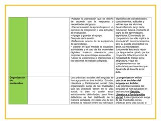 •Adaptar la planeación que se diseñó
de acuerdo con la respuesta y
necesidades del grupo.
• Cerrar la sesión de aprendizaje con un
ejercicio de integración o una actividad
de evaluación.
• Apagar y guardar el equipo.
Después de la sesión:
•Reflexionar acerca de la experiencia
de aprendizaje.
• Valorar en qué medida la situación,
actividades y el uso de los materiales
digitales tuvieron relevancia para
propiciar los aprendizajes esperados.
•Llevar la experiencia e impresiones a
las sesiones de trabajo colegiado.
específico de las habilidades,
conocimientos, actitudes y
valores que los alumnos
desarrollan a lo largo de la
Educación Básica, mediante el
logro de los aprendizajes
esperados. El concepto de
competencia no sólo implica la
acumulación de conocimientos,
sino su puesta en práctica; es
decir, su movilización.
Justamente ésta es la razón
por la que se ha optado por los
proyectos didácticos como la
modalidad de trabajo en la
asignatura, y que se
complementan con las
actividades permanentes que
desarrolla el docente en el
aula.
Organización
de
contenidos
Las prácticas sociales del lenguaje se
han agrupado en tres ámbitos: Estudio,
Literatura y Participación social. Esta
organización surge de las finalidades
que las prácticas tienen en la vida
social; si bien no suelen estar
estrictamente delimitadas, para fines
didácticos se han distribuido de la
manera señalada. En cada uno de los
ámbitos la relación entre los individuos
La organización de las
prácticas sociales del
lenguaje en ámbito.
Las prácticas sociales del
lenguaje se han agrupado en
tres ámbitos: Estudio,
Literatura y Participación
social. Esta organización surge
de las finalidades de las
prácticas en la vida social; si
 
