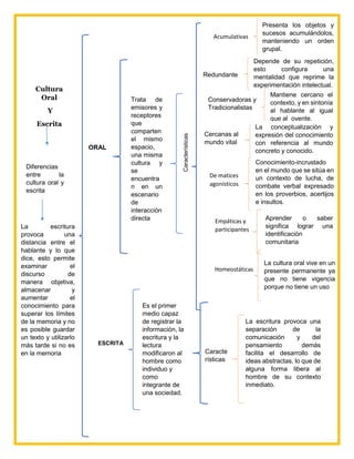 Cultura
Oral
Y
Escrita
ORAL
Trata de
emisores y
receptores
que
comparten
el mismo
espacio,
una misma
cultura y
se
encuentra
n en un
escenario
de
interacción
directa
ESCRITA
Características
Acumulativas
Presenta los objetos y
sucesos acumulándolos,
manteniendo un orden
grupal.
Redundante
s
Depende de su repetición,
esto configura una
mentalidad que reprime la
experimentación intelectual.
Conservadoras y
Tradicionalistas
Mantiene cercano el
contexto, y en sintonía
al hablante al igual
que al oyente.
Cercanas al
mundo vital
La conceptualización y
expresión del conocimiento
con referencia al mundo
concreto y conocido.
De matices
agonísticos
Conocimiento-incrustado
en el mundo que se sitúa en
un contexto de lucha, de
combate verbal expresado
en los proverbios, acertijos
e insultos.
Empáticas y
participantes
Aprender o saber
significa lograr una
identificación
comunitaria
Homeostáticas
La cultura oral vive en un
presente permanente ya
que no tiene vigencia
porque no tiene un uso
Es el primer
medio capaz
de registrar la
información, la
escritura y la
lectura
modificaron al
hombre como
individuo y
como
integrante de
una sociedad.
Caracte
rísticas
Diferencias
entre la
cultura oral y
escrita
La escritura provoca una
separación de la
comunicación y del
pensamiento demás
facilita el desarrollo de
ideas abstractas, lo que de
alguna forma libera al
hombre de su contexto
inmediato.
La escritura
provoca una
distancia entre el
hablante y lo que
dice, esto permite
examinar el
discurso de
manera objetiva,
almacenar y
aumentar el
conocimiento para
superar los límites
de la memoria y no
es posible guardar
un texto y utilizarlo
más tarde si no es
en la memoria
 
