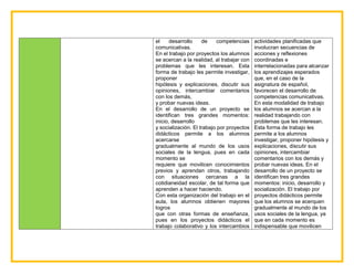 el desarrollo de competencias
comunicativas.
En el trabajo por proyectos los alumnos
se acercan a la realidad, al trabajar con
problemas que les interesan. Esta
forma de trabajo les permite investigar,
proponer
hipótesis y explicaciones, discutir sus
opiniones, intercambiar comentarios
con los demás,
y probar nuevas ideas.
En el desarrollo de un proyecto se
identifican tres grandes momentos:
inicio, desarrollo
y socialización. El trabajo por proyectos
didácticos permite a los alumnos
acercarse
gradualmente al mundo de los usos
sociales de la lengua, pues en cada
momento se
requiere que movilicen conocimientos
previos y aprendan otros, trabajando
con situaciones cercanas a la
cotidianeidad escolar, de tal forma que
aprenden a hacer haciendo.
Con esta organización del trabajo en el
aula, los alumnos obtienen mayores
logros
que con otras formas de enseñanza,
pues en los proyectos didácticos el
trabajo colaborativo y los intercambios
actividades planificadas que
involucran secuencias de
acciones y reflexiones
coordinadas e
interrelacionadas para alcanzar
los aprendizajes esperados
que, en el caso de la
asignatura de español,
favorecen el desarrollo de
competencias comunicativas.
En esta modalidad de trabajo
los alumnos se acercan a la
realidad trabajando con
problemas que les interesan.
Esta forma de trabajo les
permite a los alumnos
investigar, proponer hipótesis y
explicaciones, discutir sus
opiniones, intercambiar
comentarios con los demás y
probar nuevas ideas. En el
desarrollo de un proyecto se
identifican tres grandes
momentos: inicio, desarrollo y
socialización. El trabajo por
proyectos didácticos permite
que los alumnos se acerquen
gradualmente al mundo de los
usos sociales de la lengua, ya
que en cada momento es
indispensable que movilicen
 