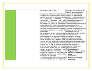 EL TRABAJO EN EL AULA:
Una preocupación de la mayoría de los
docentes es la organización del tiempo
escolar, por lo que el cumplimiento de
los propósitos, contenidos y
aprendizajes esperados de los
programas demanda una distribución
del tiempo de clase en momentos
diferenciados de trabajo (proyectos
didácticos o actividades permanentes),
así como la organización de la clase en
actividades grupales, en equipo o
individuales.
La apropiación de los conocimientos
involucrados en las prácticas del
lenguaje depende de las oportunidades
para participar en diferentes actos
donde se hable, lea y escriba. Para
muchos alumnos, la escuela constituye
el espacio privilegiado donde esto es
posible, por lo que el docente debe
promover que participen en eventos
comunicativos reales en los cuales
existan productos lingüísticos que
satisfagan diferentes necesidades.
Durante el desarrollo de un proyecto
didáctico las diferentes maneras de
trabajo son las siguientes.
• Trabajo en grupo. El docente favorece
la participación de todos los integrantes
proyectos en la asignatura de
Español se fundamenta en:
• Lograr que la lectura y la
escritura en la escuela se
analicen y desarrollen tal como
se presentan en la sociedad.
• Propiciar que los alumnos
enfrenten situaciones
comunicativas que favorecen el
descubrimiento de la
funcionalidad de los textos.
• Generar productos a partir de
situaciones reales que los
acerquen a la lectura,
producción y revisión de textos
con una intención
comunicativa, dirigidos a
interlocutores reales. El
siguiente cuadro muestra
algunos ejemplos de prácticas
sociales del lenguaje que se
trabajan mediante los
proyectos didácticos en
Educación Básica:
Ámbito de Estudio:
 Registrar datos en tablas
 Escribir un reportaje
sobre
su localidad.
 Elaborar reportes de
entrevista
 