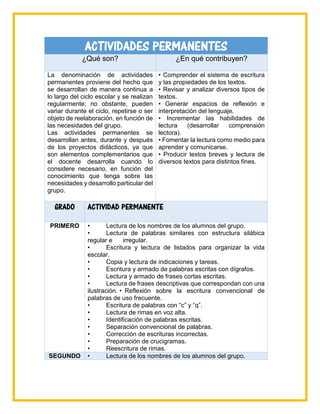 ACTIVIDADES PERMANENTES
¿Qué son? ¿En qué contribuyen?
La denominación de actividades
permanentes proviene del hecho que
se desarrollan de manera continua a
lo largo del ciclo escolar y se realizan
regularmente; no obstante, pueden
variar durante el ciclo, repetirse o ser
objeto de reelaboración, en función de
las necesidades del grupo.
Las actividades permanentes se
desarrollan antes, durante y después
de los proyectos didácticos, ya que
son elementos complementarios que
el docente desarrolla cuando lo
considere necesario, en función del
conocimiento que tenga sobre las
necesidades y desarrollo particular del
grupo.
• Comprender el sistema de escritura
y las propiedades de los textos.
• Revisar y analizar diversos tipos de
textos.
• Generar espacios de reflexión e
interpretación del lenguaje.
• Incrementar las habilidades de
lectura (desarrollar comprensión
lectora).
• Fomentar la lectura como medio para
aprender y comunicarse.
• Producir textos breves y lectura de
diversos textos para distintos fines.
GRADO ACTIVIDAD PERMANENTE
PRIMERO • Lectura de los nombres de los alumnos del grupo.
• Lectura de palabras similares con estructura silábica
regular e irregular.
• Escritura y lectura de listados para organizar la vida
escolar.
• Copia y lectura de indicaciones y tareas.
• Escritura y armado de palabras escritas con dígrafos.
• Lectura y armado de frases cortas escritas.
• Lectura de frases descriptivas que correspondan con una
ilustración. • Reflexión sobre la escritura convencional de
palabras de uso frecuente.
• Escritura de palabras con “c” y “q”.
• Lectura de rimas en voz alta.
• Identificación de palabras escritas.
• Separación convencional de palabras.
• Corrección de escrituras incorrectas.
• Preparación de crucigramas.
• Reescritura de rimas.
SEGUNDO • Lectura de los nombres de los alumnos del grupo.
 