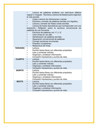 • Lectura de palabras similares con estructura silábica
regular e irregular. •Escritura y lectura de listados para organizar
la vida escolar.
• Copia y lectura de indicaciones y tareas.
• Escritura y armado de palabras escritas con dígrafos.
• Lectura y armado de frases cortas escritas.
• Lectura de frases descriptivas que correspondan con una
ilustración. • Reflexión sobre la escritura convencional de
palabras de uso frecuente.
• Escritura de palabras con “c” y “q”.
• Leen rimas en voz alta.
• Identificación de palabras escritas.
• Separación convencional de palabras.
• Corregir escrituras incorrectas.
• Preparar crucigramas.
• Reescritura de rimas.
TERCERO • Lectura.
• Escribir textos libres con diferentes propósitos.
• Leer y comentar noticias.
• Organizar y sintetizar información.
• Compartir impresiones y puntos de vista.
CUARTO • Lectura.
• Escribir textos libres con diferentes propósitos.
• Leer y comentar noticias.
• Organizar y sintetizar información.
• Compartir impresiones y puntos de vista.
QUINTO • Lectura.
• Escribir textos libres con diferentes propósitos.
• Leer y comentar noticias.
• Organizar y sintetizar información.
• Compartir impresiones y puntos de vista.
SEXTO • Lectura.
• Escribir textos libres con diferentes propósitos.
• Leer y comentar noticias.
• Organizar y sintetizar información.
• Compartir impresiones y puntos de vista.
 