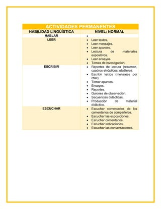 ACTIVIDADES PERMANENTES
HABILIDAD LINGÜÍSTICA NIVEL: NORMAL
HABLAR 
LEER  Leer textos.
 Leer mensajes.
 Leer apuntes.
 Lectura de materiales
expositivos.
 Leer ensayos.
 Temas de investigación.
ESCRIBIR  Reportes de lectura (resumen,
cuadros sinópticos, etcétera).
 Escribir textos (mensajes por
chat)
 Tomar apuntes.
 Ensayos.
 Reportes.
 Guiones de observación.
 Secuencias didácticas.
 Producción de material
didáctico.
ESCUCHAR  Escuchar comentarios de los
comentarios de compañeros.
 Escuchar las exposiciones.
 Escuchar comentarios.
 Escuchar indicaciones.
 Escuchar las conversaciones.
 