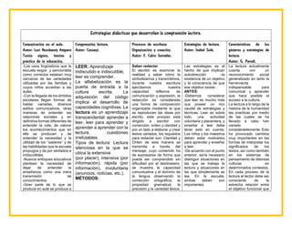 Estrategias didácticas que desarrollen la comprensión lectora.
Comunicación en el aula.
Autor: Lucí Nussbaum Amparo
Tusón signos, teorías y
práctica de la educación.
Comprensión lectora.
Autor: Cassani.
Procesos de escritura:
Organización y creación.
Autor: F. Calvo Serratler.
Estrategias de lectura.
Autor: Isabel Solé.
Características de los
géneros y estrategias de
lectura.
Autor: G. Parodi.
-Los usos lingüísticos que la
escuela exigía y sancionaba
como correctos estaban muy
cercanos de las variedades
utilizadas por las familias y
cuyos niños accedían a las
aulas.
-Con la llegada de los ámbitos
escolares llegan formas de
hablar variadas, diversos
estilos comunicativos, otras
maneras de entender las
relaciones sociales y en
definitiva formas diferentes de
entender la vida, de valorar
los acontecimientos que en
ella se producen y de
entender la necesidad y la
utilidad de los ‘‘saberes’’ y de
las habilidades que la escuela
propugna y da por sentados e
indiscutibles.
-Nuevos enfoques educativos
plantean la necesidad de
dejar de entender la
enseñanza como una mera
transmisión de
conocimientos.
-Gran parte de lo que se
produce en aula se produce a
LEER: Aprendizaje
indiscutido e indiscutible,
leer es comprender.
La alfabetización es la
puerta de entrada a la
cultura escrita. La
adquisición del código
implica el desarrollo de
capacidades cognitivas. La
lectura es un aprendizaje
transcendental: aprender a
leer, leer para aprender y
aprender a aprender con la
lectura, cuestiones
irrefutables.
Tipos de lectura: Lectura
silenciosa en la que se
ubica la extensiva
(por placer), intensiva (por
información), rápida (por
información), involuntaria
(anuncios, noticias, etc.).
MÉTODOS:
Saber redactar
El escribir es examinar la
realidad y saber cómo la
simbolizamos y transmitimos,
durante nuestra escritura
ejercitamos nuestra
capacidad reflexiva de
comunicación y expresión, la
redacción es considerada
una forma de composición
organizada mediante la que
se reproducen las ideas por
escrito, este proceso está
dirigido a escribir con
corrección, orden y claridad y
por un lado a elaborar y crear
textos variados, los requisitos
para redactar son: Claridad y
Orden de esta manera se
transmite a través del
mensaje, cuyo contenido ha
de expresarse de forma que
pueda ser comprendido sin
dificultad por el destinatario,
se muestra la capacidad
comunicativa y el dominio de
la lengua observando la
corrección ortográfica, la
propiedad gramatical, la
precisión y la variedad léxica.
Las estrategias es el
hecho de que implican
autodirección –la
existencia de un objetivo
y la consciencia de que
ese objetivo existe- .
ANTES:
-Debemos considerar
que leer es mucho más
que poseer un rico
caudal de estrategias y
técnicas. Leer es sobre
todo una actividad
voluntaria y placentera, y
enseñar a leer debe
tener esto en cuenta.
Los niños y los maestros
deben estar motivados
para aprender y enseñar
a leer.
-De acuerdo con el punto
anterior, sería necesario
distinguir situaciones en
las que se trabaja la
lectura y situaciones en
las que simplemente se
lee. En la escuela,
ambas deben son
importantes.
La lectura actualmente
cuanta con un
reconocimiento social
generalizado en tanto la
herramienta
indispensable para
comunicar y aprender
que hace posible el
acceso a la cultura.
La lectura a lo largo de la
historia de la humanidad
las practicas por medio
de las cuales se ha
llevado a cabo han
variado
considerablemente. Esto
ha provocado cambios
muy importantes en las
formas de interpretar los
significados de los
textos, así como también
en los sistemas de
pensamiento de distintas
culturas en
determinados contextos.
En cada proceso de la
lectura el lector debe ser
consciente de la
estrecha relación entre
el objetivo funcional que
 