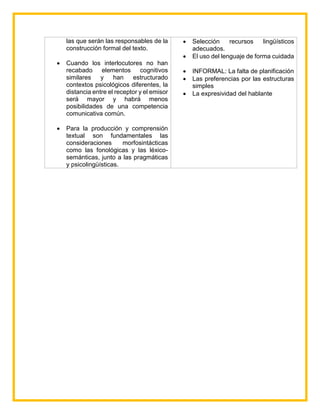 las que serán las responsables de la
construcción formal del texto.
 Cuando los interlocutores no han
recabado elementos cognitivos
similares y han estructurado
contextos psicológicos diferentes, la
distancia entre el receptor y el emisor
será mayor y habrá menos
posibilidades de una competencia
comunicativa común.
 Para la producción y comprensión
textual son fundamentales las
consideraciones morfosintácticas
como las fonológicas y las léxico-
semánticas, junto a las pragmáticas
y psicolingüísticas.
 Selección recursos lingüísticos
adecuados.
 El uso del lenguaje de forma cuidada
 INFORMAL: La falta de planificación
 Las preferencias por las estructuras
simples
 La expresividad del hablante
 