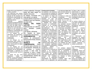través de los usos lingüísticos
‘‘orales y escritos’’.
-Las relaciones que existen
entre las lenguas y sus usos
además de los procesos de
enseñanza y aprendizaje son
variados y se producen en
diferentes planos.
-Aprender significa
apropiarse paulatinamente de
las formas de hablar y escribir
así como de saber hacer y
saber decir lo que se hace.
-Manera en que interviene la
lengua en los procesos de
enseñanza y aprendizaje que
se producen en el aula:
1.- La lengua es un
instrumento de transmisión,
de representación y de
construcción del
conocimiento.
2.- La lengua es un
instrumento para mostrar lo
que se ha aprendido y, por lo
tanto, forma parte de objeto
de evaluación.
3.- La lengua es un
instrumento de relación y de
expresión de las identidades
individuales y colectivas en
ese ‘‘sistema social’’ que es el
aula.
-A través de los usos
lingüísticos ‘‘orales y
escritos’’, se va construyendo
eso que llamamos procesos
de enseñanza y aprendizaje.
Lectura selectiva: Escoger
parte del texto según el
objetivo del autor.
El vistazo: Formarse una
idea global, es rápida.
Lectura atenta: Examinar a
detalle lo que nos interesa,
es más lenta.
PERFIL DEL BUEN
LECTOR: Lee
habitualmente en silencio,
pero también puede
oralizar.
Lee rápido y eficiente.
No repasa el texto,
comprende a la primera.
HERRAMIENTAS: El
vistazo, la anticipación,
lectura entre líneas, lectura
en zigzag.
MODELO DE
COMPRENSIÓN: Parte
del texto para ubicarse en
la percepción, después en
el proceso y control;
aunado a esto está la
memoria a corto y largo
plazo, para finalizar con la
representación mental del
significado del texto.
Construcción de textos.
Las palabras y las oraciones
se convierten en unidades de
comunicación al actualizarse
y al adquirir el rango de
enunciados y de unidades
textuales. El acto de
comunicación escrita con
independencia de la forma y
la finalidad que adopte,
intervienen la codificación,
mostrada en el mensaje
escrito por el autor y la
descodificación en la
interpretación del lector. Se
constituyen en herramientas
esenciales de la construcción
textual, una palabra aislada
por si misma puede construir
una unidad de comunicación
completa que se integra en
otras con mayor amplitud
sabiendo que estas se
constituyen por una parte
material sonidos o letras y por
otro inmaterial significado
cuyo cometido es representar
conceptos, objetos o
simplemente nombrar.
Un texto no es un conjunto de
palabras y de oraciones
aisladas sino que constituye
una unidad de sentido
organizada donde confluye la
intención del hablante-
escritor y la capacidad
interpretativa del hablante-
lector, en la aplicación de
-Los alumnos deben leer
pero al mismo tiempo es
importante trabajar la
lectura.
-La lectura no debe ser
considerada una
actividad competitiva, a
través de la cual se
ganan premios o se
sufren sanciones.
-Es necesario articular
diferentes situaciones –
oral, colectiva, individual
y silenciosa, compartida-
y encontrar los textos
más adecuados para
lograr los objetivos que
nos propongamos en
cada momento.
-La única condición es
lograr que las
actividades de lectura
sean significativas para
los niños, responda a
una finalidad que ellos
puedan comprender y
compartir.
-El profesor debería
pensar en la complejidad
que la caracteriza y
simultáneamente, en la
capacidad que tienen los
niños para enfrentarse a
su manera a dicha
complejidad.
-Localizar algún dato
que nos interese.
lo lleva a leer un texto
determinado, el género
discursivo al cual el texto
pertenece, los objetivos
de lectura y los tipos de
estrategia de lectura que
ha de utilizar.
La lectura eficiente es
una tarea compleja que
depende de procesos
perceptivos, cognitivos y
lingüísticos.
Es un proceso
interactivo en que el
lector experto deduce
información en forma
simultánea, de diversos
niveles.
La información es
procesada de manera
diferente en cada sujeto
de aprendizaje. Es
estratégica y el lector
experto supervisa su
propia comprensión.
Las estrategias lectoras
“son sospechas
inteligentes y
arriesgadas acerca del
camino más adecuado
que hay que tomar en
una situación específica
de aprendizaje”.
Las estrategias de
lectura son aquellas que
los lectores activan para
 