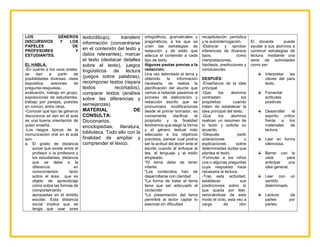 LOS GÉNEROS
DISCURSIVOS Y LOS
PAPELES DE
PROFESORES Y
ESTUDIANTES.
EL HABLA.
-En cuanto a los usos orales,
se dan a partir de
posibilidades diversas: clase
expositiva, sesiones de
pregunta-respuesta-
evaluación, trabajo en grupo,
exposiciones de estudiantes,
trabajo por parejas, puestas
en común, entre otras.
-Conocer qué tipo de géneros
discursivos se dan en el aula
es una buena orientación de
quien enseña.
-Los rasgos típicos de la
comunicación oral en el aula
son:
a. El grado de distancia
social que existe entre el
profesor o la profesora y
los estudiantes, distancia
que se debe a la
diferencia en
conocimientos tanto
sobre el área que es
objeto de aprendizaje
como sobre las formas de
comportamiento
apropiadas en el ámbito
escolar. Esta distancia
social implica que se
tenga que usar unas
texto/dibujo), transferir
información (concentrarse
en el contenido del texto y
datos relevantes), marcar
el texto (destacar detalles
sobre el texto), juegos
lingüísticos de lectura
(juegos sobre palabras),
recomponer textos (repara
textos recortados),
comparar textos (análisis
sobre las diferencias y
semejanzas).
MATERIAL DE
CONSULTA:
Diccionarios,
enciclopedias, literatura,
biblioteca. Todo ello con la
finalidad de ampliar y
comprender el léxico.
ortográficos, gramaticales y
pragmáticos, a los que se
unen las estrategias de
redacción y de estilo que
adecua el contenido a cada
tipo de texto.
Algunas pautas previas a la
redacción.
Una vez delimitado el tema y
obtenido la información
necesaria, se realiza la
planificación del asunto que
vamos a redactar pasamos al
proceso de elaboración y
redacción escrito que se
pronunciara modificaciones
desde el primer borrador, es
conveniente clarificar el
propósito y la finalidad
tendremos que elegir la forma
y el género textual más
adecuado a los objetivos
previstos, pensar cual podría
ser la actitud del lector ante el
escrito cuando al enfoque al
tea, al lenguaje y al estilo
empleado.
*El tema debe de tener
interés
*Los contenidos han de
desarrollarse con claridad
*La forma de tratar el tema
tiene que ser adecuado al
contenido
*La presentación del tema
permitirá al lector captar lo
esencial sin dificultad
recapitulación periódica
y la autointerrogación.
-Elaborar y aprobar
inferencias de diversos
tipos, como
interpretaciones,
hipótesis, predicciones y
conclusiones.
DESPUÉS:
-Enseñanza de la idea
principal.
-Que los alumnos
contrasten los
propósitos cuando
traten de establecer la
idea principal del texto.
-Que los alumnos
realicen un resumen de
lo leído y solicita su
acuerdo.
-Después pedir
aclaraciones o
explicaciones sobre
determinadas dudas que
plantea el texto.
-Formular a los niños
una o algunas preguntas
cuya respuesta hace
necesaria la lectura.
-Tras esta actividad,
establecer sus
predicciones sobre lo
que queda por leer,
reiniciándose de este
modo el ciclo, esta vez a
cargo de otro
El docente puede
ayudar a sus alumnos a
construir estrategias de
lectura, mediante una
serie de actividades
como ser:
Interpretar las
claves del para
texto.
Fomentar
actitudes
positivas.
Desarrollar el
espíritu crítico
frente a los
materiales de
lectura.
Leer en forma
silenciosa.
Barrer con la
vista para
anticipar una
idea general.
Leer con un
sentido
determinado.
Lectura de
partes por
partes.
 