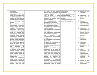 estrategias
comunicativas
adecuadas a fin de
mitigar lo que pueda ser
un obstáculo para que el
proceso de enseñanza y
aprendizaje llegue a buen
fin y favorecer ese
proceso.
b. El número de
participantes, a menudo
mucho mejor que en
cualquier conversación
espontanea, exige que
existan unas normas para
tomar la palabra sin
interrumpir a quien está
hablando. Esto implica
que haya que enseñar a
escuchar a los demás y a
recordar lo que se quiere
decir para poder decirlo
en el momento en que se
tenga el turno de la
palabra; asimismo hay
que aprender a
incorporar lo que dicen
los demás, ya se apara
mostrar acuerdo o para
rebatirlo, y a defender la
propia opinión frente a
quienes opinan de forma
diferente, etc.
c. Cuando un estudiante
habla frente a toda la
clase tiene que tener en
cuenta una serie de
factores que no se
*El estilo ha de resultar
atractivo por la variedad de
expresión elegida.
Para el orden y poder
vertebrar las ideas en la
redacción se pueden elegir
algunos de estos:
*El establecimiento de
agrupaciones temáticas
*La relación de causa-efecto
de la ideas desarrolladas
*La ordenación secuencial y
lineal de la ideas
*La presentación jerárquica
de las ideas
*La ordenación cronológica
de los hechos contados
*La sucesión de
características, propiedades
o imágenes
*El comparativo o contrastivo
de las ideas
*El grado de importancia de
las ideas presentadas
*El orden lógico, deductivo o
inductivo.
Fijado el criterio de
ordenación de las ideas se
estará en la disposición en la
elaboración de un esquema o
guión que nos facilite la
redacción de cada apartado,
además de disponer y
presentar las ideas con
coherencia, debemos
apoyarlas con explicaciones
claras, ejemplos, anécdotas,
referencias, citas y otros
responsable o
moderador.
-Aclarar posibles dudas
acerca del texto.
-Realizar reportes de
lectura.
-Investigar términos que
no se comprendieron.
Lectura del texto
completo.
Desarrollar el
goce por la
lectura.
Realizar
anticipaciones
sobre el sentido
global del texto.
Relacionar la
información que
el texto le
provee con sus
conocimientos
previos.
Realizar
inferencias.
Reconocer
distintos
portadores de
textos.
Inferir el
significado de
términos
desconocidos,
valiéndose del
contexto de
situación.
Releer el texto
para luego
comentarlo.
 