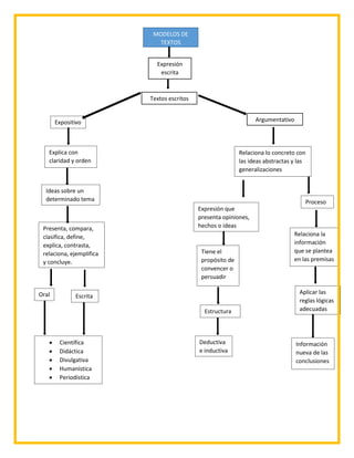 MODELOS DE
TEXTOS
Argumentativo
Expresión
escrita
Textos escritos
Expositivo
Deductiva
e inductiva
Estructura
EscritaOral
Presenta, compara,
clasifica, define,
explica, contrasta,
relaciona, ejemplifica
y concluye.
Ideas sobre un
determinado tema
Explica con
claridad y orden
Tiene el
propósito de
convencer o
persuadir
Expresión que
presenta opiniones,
hechos o ideas
Información
nueva de las
conclusiones
Aplicar las
reglas lógicas
adecuadas
Relaciona la
información
que se plantea
en las premisas
Proceso
Relaciona lo concreto con
las ideas abstractas y las
generalizaciones
 Científica
 Didáctica
 Divulgativa
 Humanística
 Periodística
 